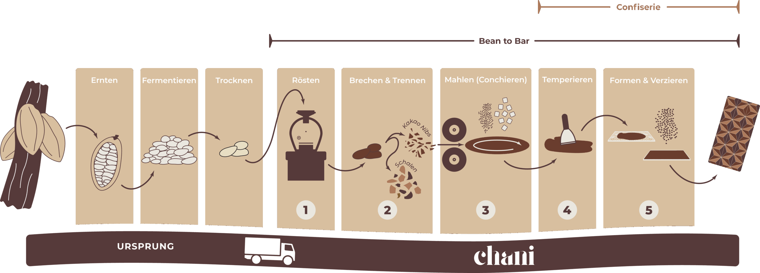 Chani Bean to Bar Prozess DIN A2 300ppi scaled | Chani Schoggi | 7. Dezember 2025